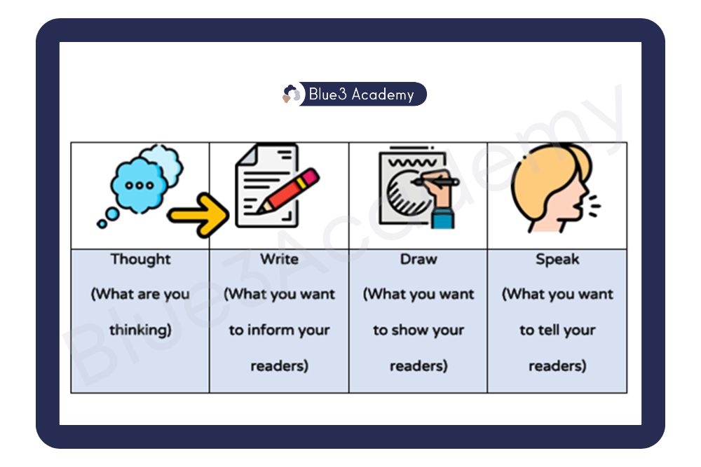 Master 5 Key Science Process Skills for Lower Secondary Science - Blue3 ...