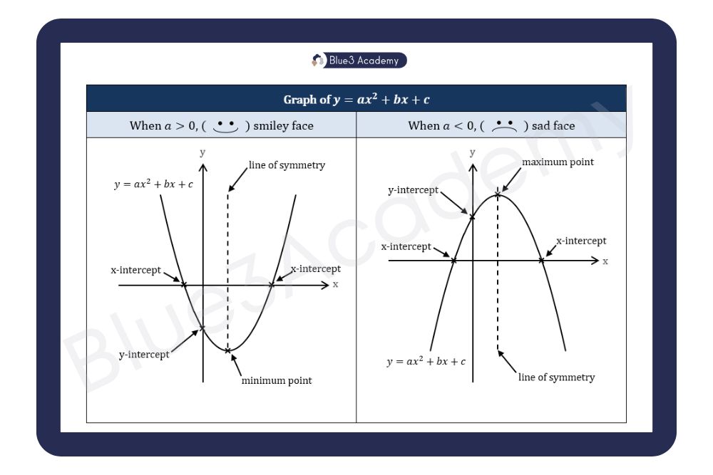 Quadratic Graphs Made Simple: How to Plot and Understand Them - Blue3 ...